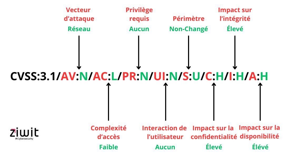 Le Common Vulnerability Scoring System, CVSS s’impose comme un standard incontournable dans le domaine de la sécurité informatique, permettant d’évaluer la gravité des CVE, ou failles, découvertes. Découvrez-en plus sur les CVSS.

buff.ly/4516xAt

#cve
#cvss