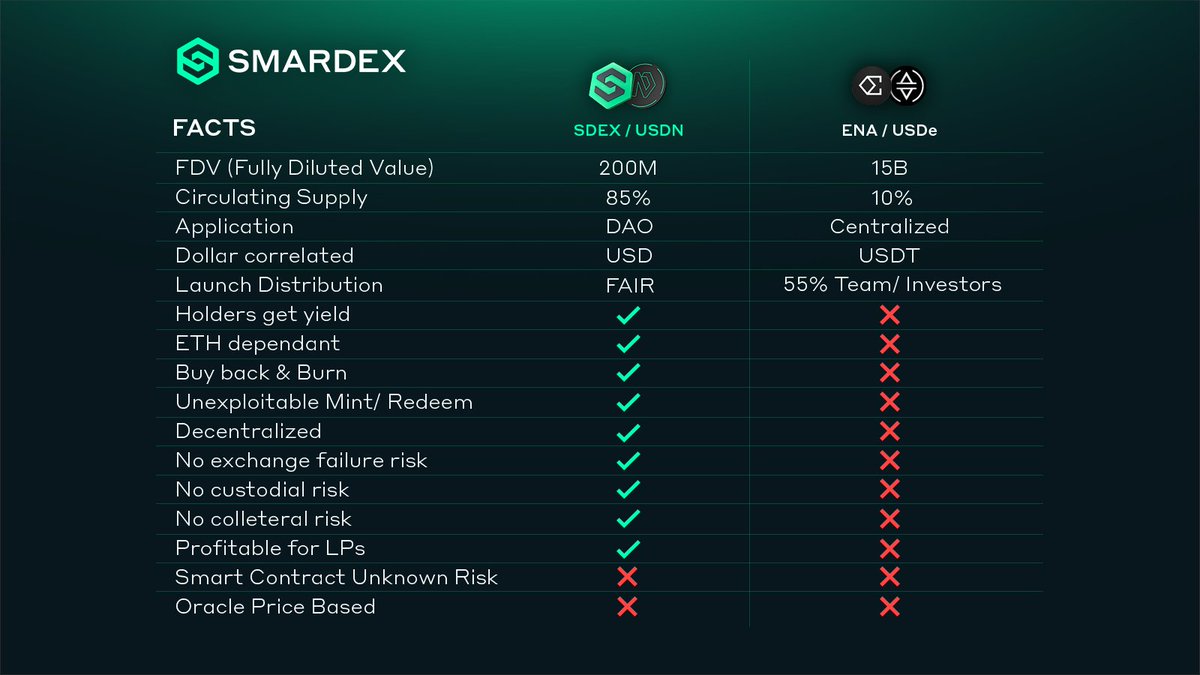 SmarDex's tweet image. It’s Time for Financial Revolution: The First Ever Decentralized USD Structured Product

Introducing $USDN, the Ultimate Synthetic Delta Neutral token.

medium.com/@smardex/its-t…