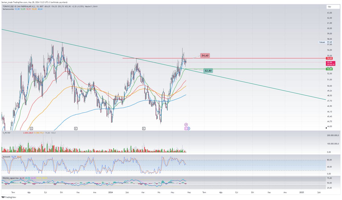#sise biraz daha geri gelecem görünümü mevcut 52.80 alım için güzel bir yer olacak onay alıp yukarı yapmalı

#aefes #akbnk #aksen #alark #arclk #asels #astor #bimas #cimsa #doas #dohol #ekgyo #enjsa #enkai #eregl #froto #gubrf #garan #halkb #hekts #isctr #kchol #kontr #kozaa