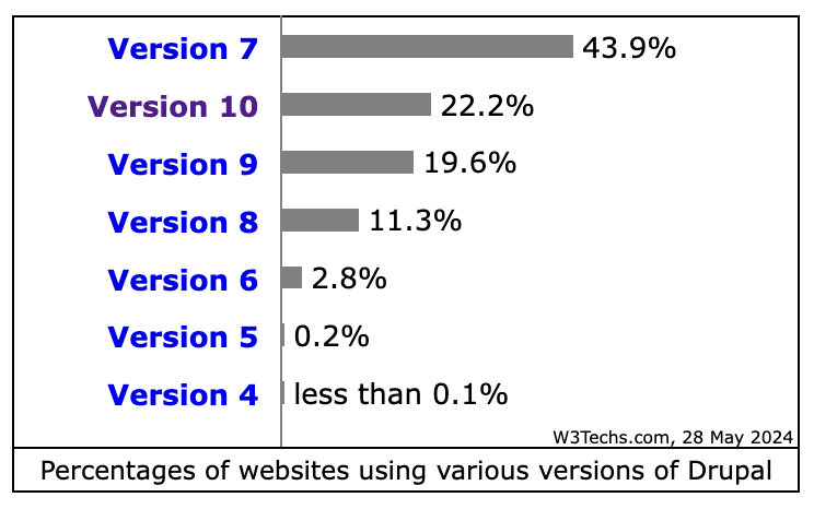 HighQuallityWS's tweet photo. Drupal 7 usage is declining as businesses move towards more advanced solutions. Drupal 10 has significantly surpassed version 8's performance and security features. To stay competitive, we recommend considering upgrading to Drupal 10.
#Drupal #HighQualityWebSolutions https://t.co/2u0VZ3bliV