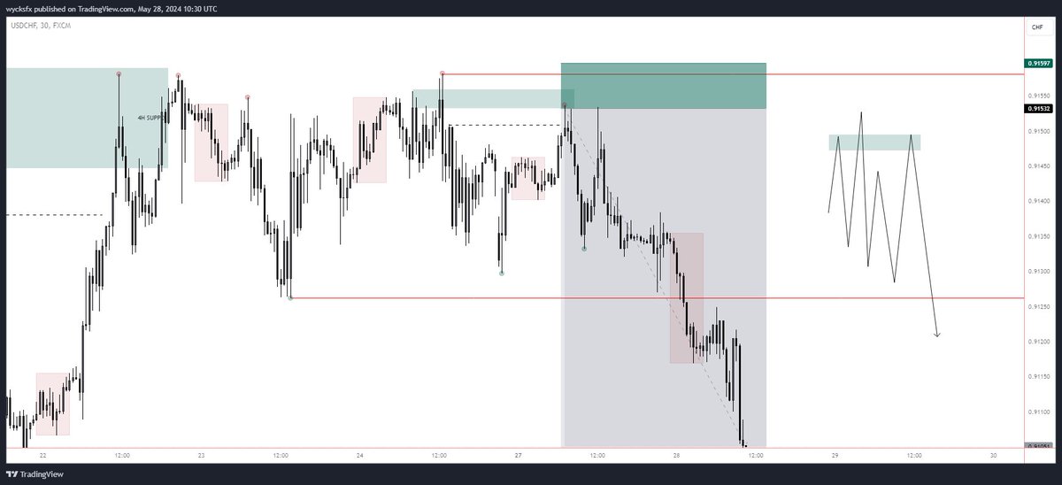 USDCHF  same pattern 📉
same execution 
every time
 anytime