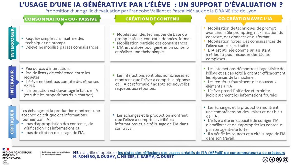 Grille d'évaluation des usages de l'#IA générative par les élèves, par Françoise Vaillant et Pascal Mériaux @academielyon , à partir du modèle #PPai6 @Edu_Num @Scol_IA @augMENTORproj
