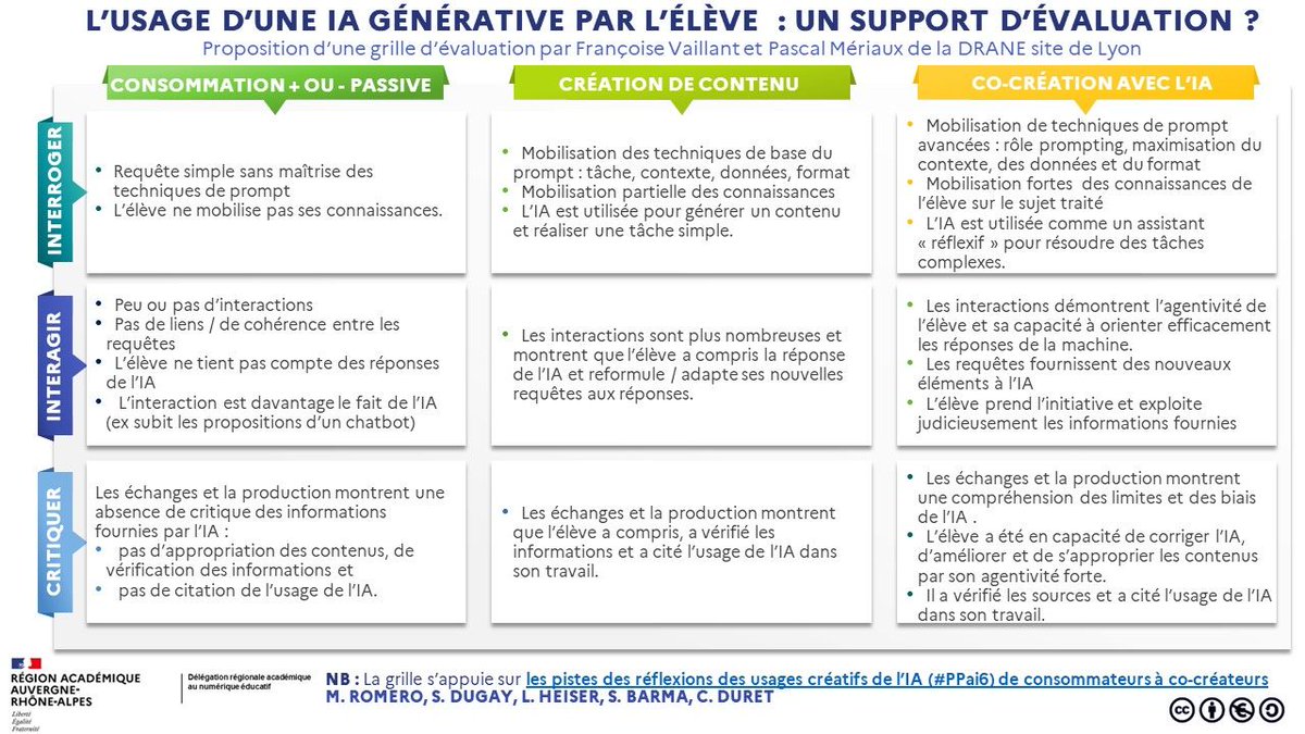 Margarida ROMERO #creacube 🐈🐸🍁 (@margaridaromero) on Twitter photo Grille d'évaluation des usages de l'#IA générative par les élèves, par Françoise Vaillant et Pascal Mériaux <a href="/academielyon/">Académie de Lyon</a> , à partir du modèle #PPai6 <a href="/Edu_Num/">Éducation Numérique</a> <a href="/Scol_IA/">GTnum Scol_IA</a> <a href="/augMENTORproj/">augmentor-project</a> Grille d'évaluation des usages de l'#IA générative par les élèves, par Françoise Vaillant et Pascal Mériaux <a href="/academielyon/">Académie de Lyon</a> , à partir du modèle #PPai6 <a href="/Edu_Num/">Éducation Numérique</a> <a href="/Scol_IA/">GTnum Scol_IA</a> <a href="/augMENTORproj/">augmentor-project</a>