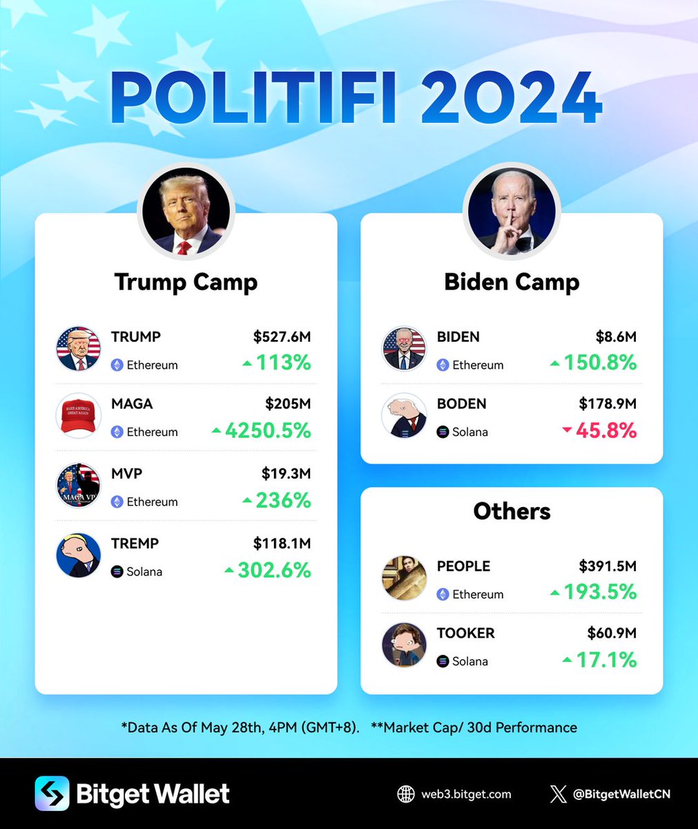 🇺🇸 The US election is fast approaching, with the polls set to open this November. As the date draws near, both camps are ramping up their efforts to secure as many votes as possible. Currently, it appears that the #Trump camp is taking the lead in the 'crypto wars' against