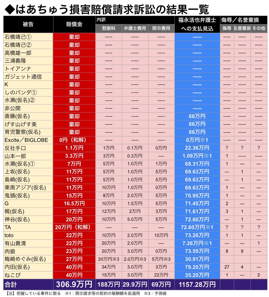 はあちゅうさんと福永活也弁護士との契約については、当初は開示費用66万円及び賠償金の33％、途中から開示費用は22万円に変更（全て税込）となっています。  事件個別の収支見込は画像の通りです。 また、これとは別に、示談など裁判外でも慰謝料を得ており、トータルでは ...