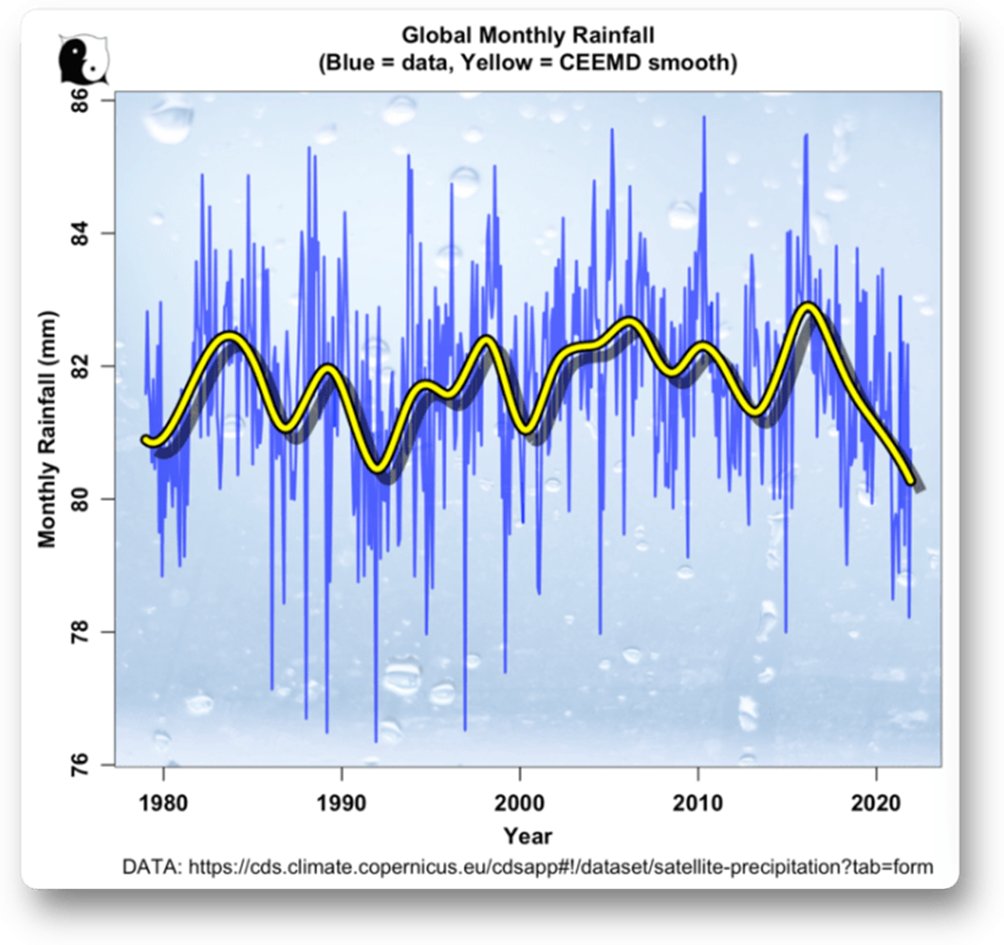 Questa è la sintesi della ricerca fatta da W.Eschenbach.
Il grafico di Copernicus riporta l’andamento delle precipitazioni globali nel tempo. Nonostante quello che si racconta sui media delle alluvioni, non sembra che ci siano grandi variazioni dal 1980 ad oggi.
3/6