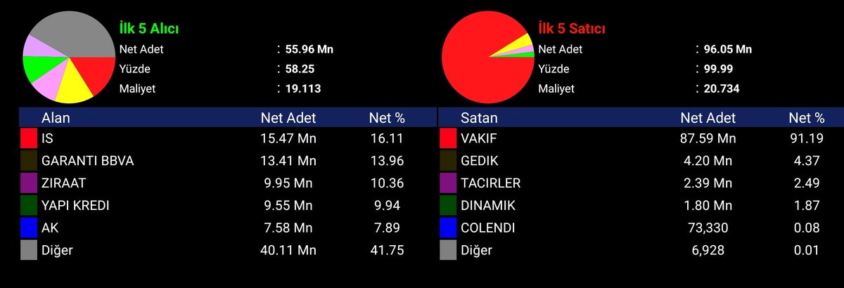 #agrot Son 4 günde 87 milyon mal satılmış.. Dolaşımdaki lotun 3 te 1 malesef..

Umarım el değiştirmiştir yoksa tehlike çanları çalmaya başlayabilir..

Al-Sat-Tut tavsiyesi değildir ❗