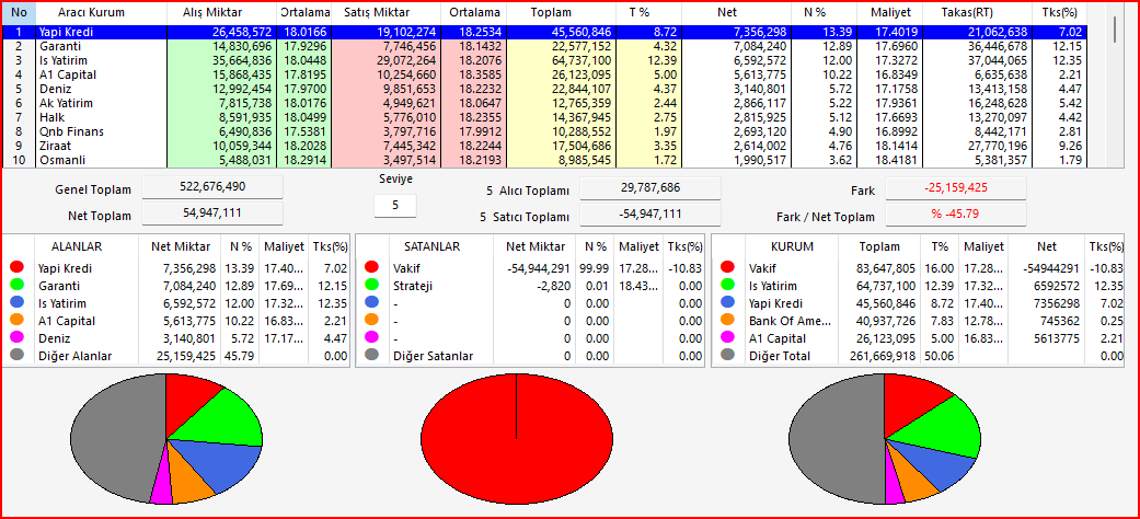 #agrot agrotta neler oluyor fib 618 den destek almış ama bu vakıf takasında olmayan 55 mılyon lot (toplam lotun %10) sattı kımın malı acaba buralardan toparlanma gelebilir

#aefes #akbnk #aksen #alark #arclk #asels #astor #bimas #cimsa #doas #dohol #ekgyo #enjsa #enkai #eregl