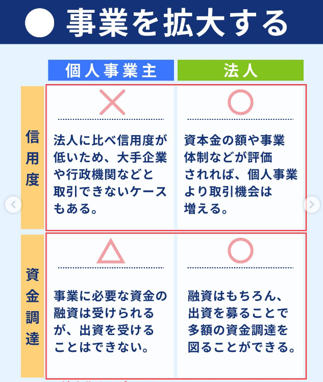 freeelaunch2015's tweet photo. 「法人と個人事業主の違い」について後半編です！😊

下記の４点においての違い！詳しくは画像にてご確認ください！✨

・信用度
・資金調達
・公的保険
・事業の廃止

#freee会社設立
#起業ダンドリコーディネーター https://t.co/W5wLXSzcS4