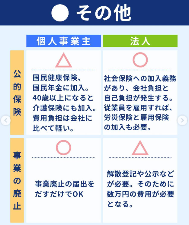 freeelaunch2015's tweet photo. 「法人と個人事業主の違い」について後半編です！😊

下記の４点においての違い！詳しくは画像にてご確認ください！✨

・信用度
・資金調達
・公的保険
・事業の廃止

#freee会社設立
#起業ダンドリコーディネーター https://t.co/W5wLXSzcS4