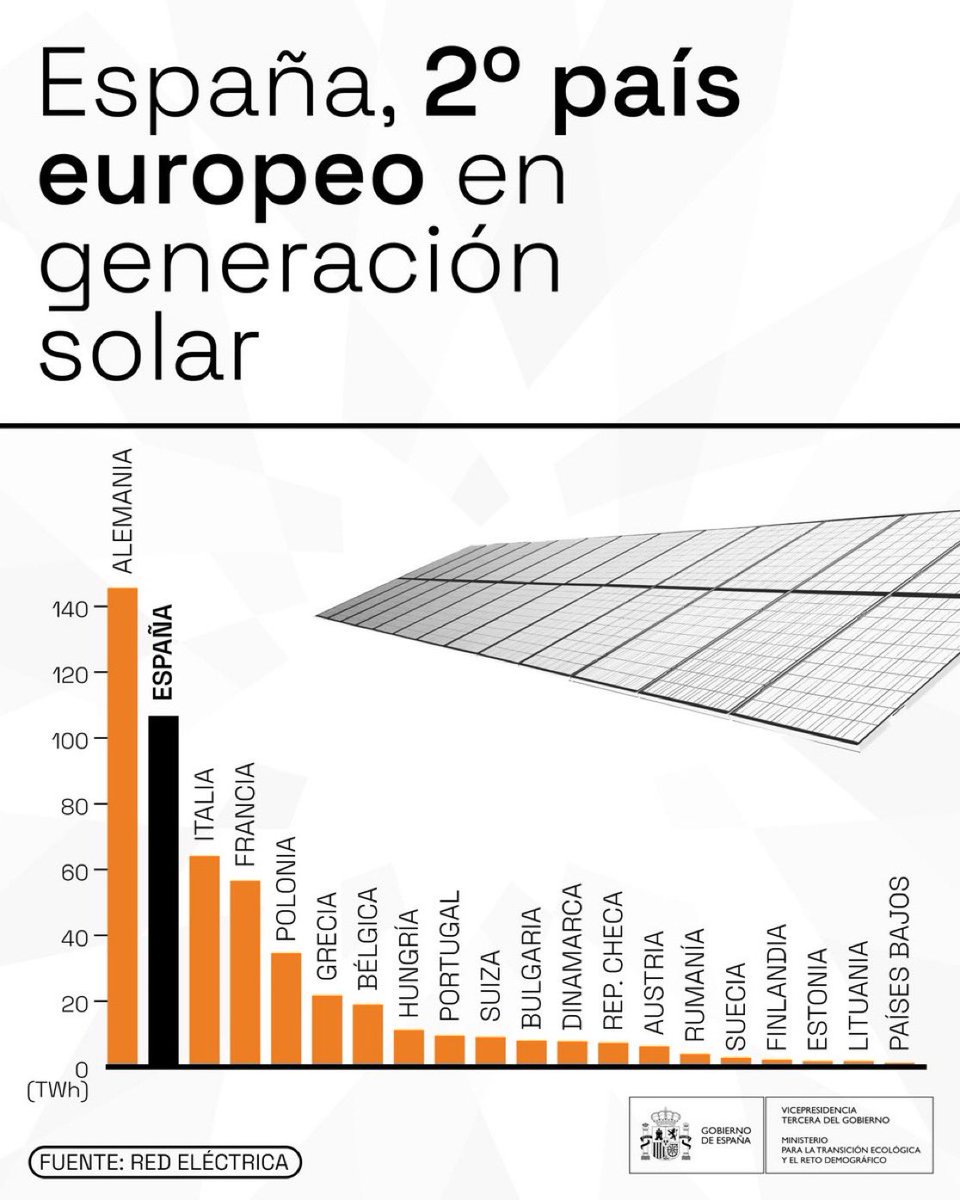 ☀️ Spain shines in Europe in photovoltaic energy generation!

Photovoltaics experiences a historic increase
► It is the technology that increases its installed power the most ⚡️

5,600 new MW → +28% compared to the previous year.

Spain country of renewables🇪🇸