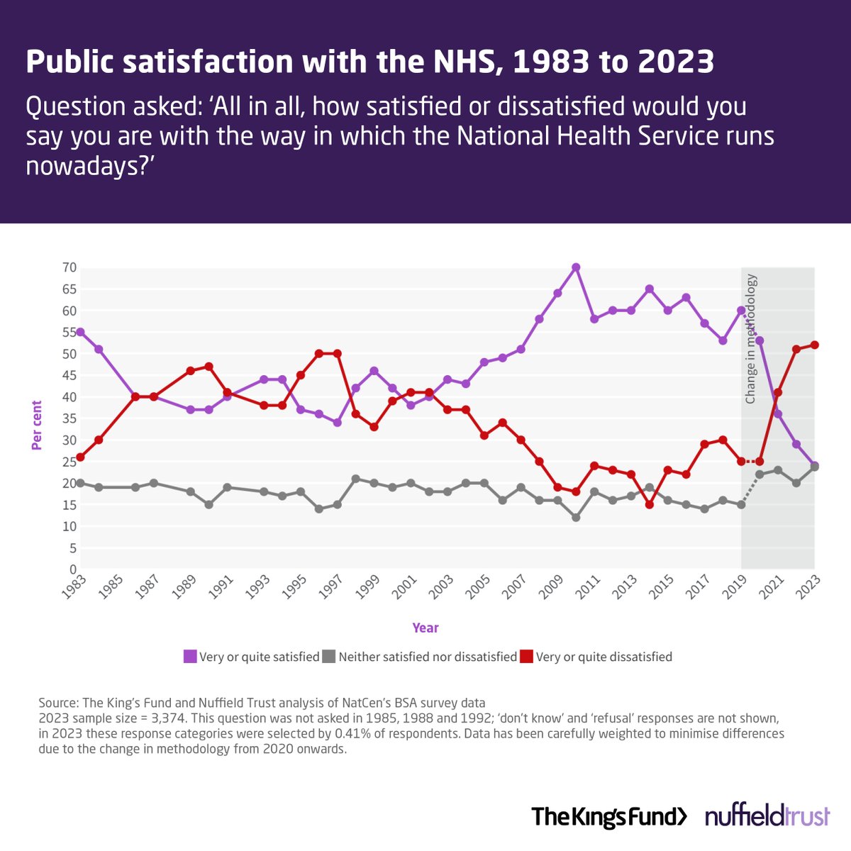 For the next government, the route back to higher satisfaction with the NHS will be paved with difficult political choices about reform, funding & tax. @danwellings @markgdayan consider what the public want politicians to do about the #NHS. 👇 kingsfund.org.uk/insight-and-an…