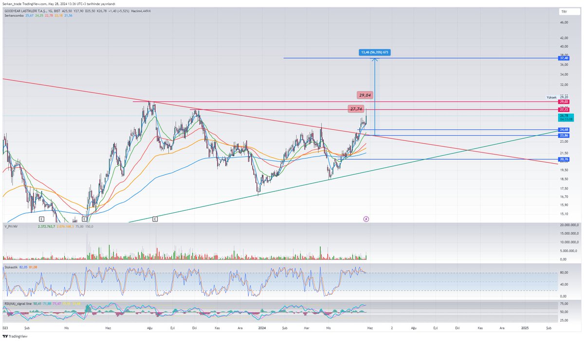 #goody 27.70 direncini geçemedi ama görünüm çok güzel 29 üzeri atıp kalıcı olur ise yolu uzun takibe değer

#aefes #akbnk #aksen #alark #arclk #asels #astor #bimas #cimsa #doas #dohol #ekgyo #enjsa #enkai #eregl #froto #gubrf #garan #halkb #hekts #isctr #kchol #kontr #kozaa