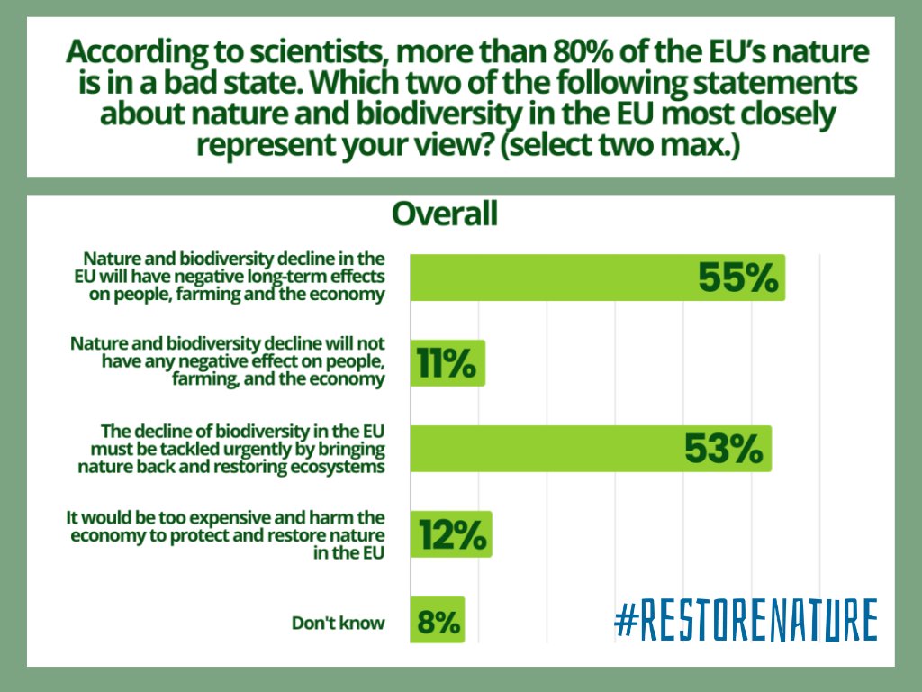 📢 Nature Restoration Law has been stalled since March due to lack of support. ⚠️ Citizens in Italy, Sweden, Finland, Hungary, Poland and the Netherlands urgently call for action on biodiversity loss and demand authorities to #RestoreNature. 👉 bit.ly/3wINvSZ