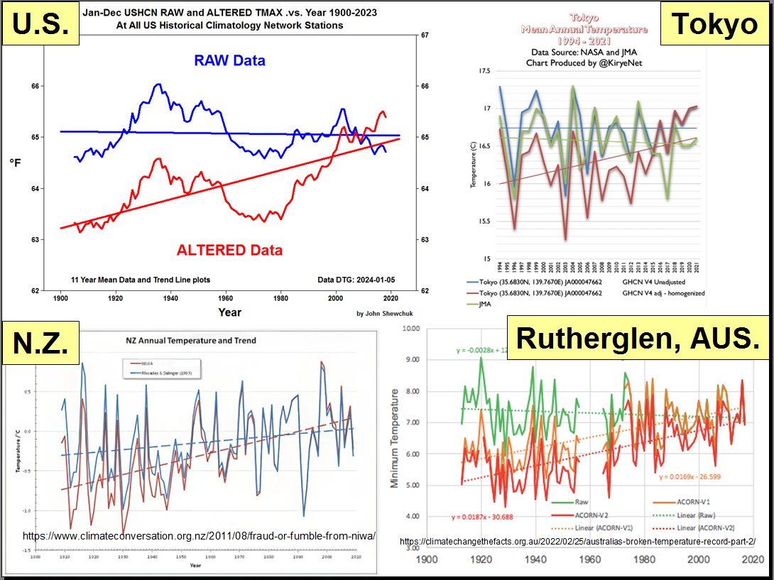 Climate alarmists claim man is causing global warming. Well, they are right, because man keeps altering the temperature data to achieve the desired results -- just like a thermostat. But it's only on paper -- and not reality.