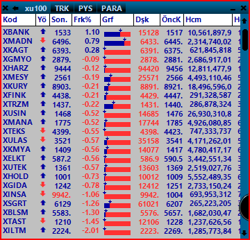 #endeksler son görünüm gene para bankalara gitmiş gibi

#aefes #akbnk #aksen #alark #arclk #asels #astor #bimas #cimsa #doas #dohol #ekgyo #enjsa #enkai #eregl #froto #gubrf #garan #halkb #hekts #isctr #kchol #kontr #kozaa #kozal #krdmd #mgros #odas #oyakc #petkm #pgsus #sahol