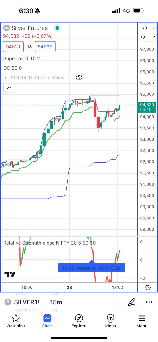 Silver reentry trigger. Stop today low.