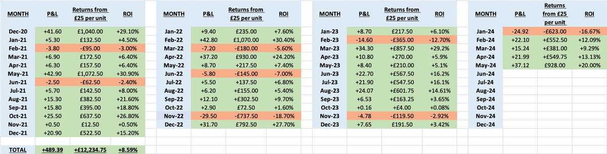 🔥 It's been a magical May for Premium members - now +37 units up (+20% ROI) from an average stake of just 1.23 units.

🔥 Now 96 units up since the start of February.

🤓 Euro 2024 team/group analysis, as well as best pre-tournament bets will be shared to <a href="/WLBPremium/">WLB Premium</a> members