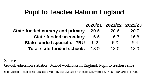 Labour plan to impose VAT on private school fees to pay for 6,500 new teachers. Ignore Daily Mail scaremongering. The IFS estimates 20,000-40,000 fewer private school pupils over time. So that's potentially a new teacher for every 3-6 extra students. Sounds pretty good!