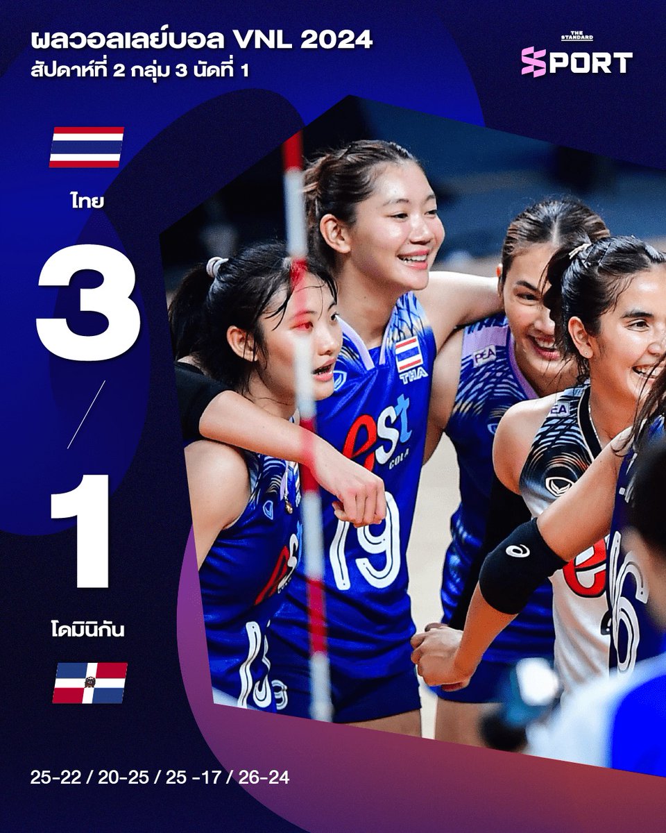 🏐🇹🇭 ทีมวอลเลย์บอลสาวไทยคืนฟอร์มเก่ง ตบชนะสาธารณรัฐโดมินิกันแบบสุดมัน 3-1 เซ็ต ศึกเนชันส์ลีก 2024

thestandard.co/thailand-volle…

#TheStandardSport #วอลเลย์บอลหญิง #วอลเลย์บอลเนชันส์ลีก2024 #VNL #VNL2024