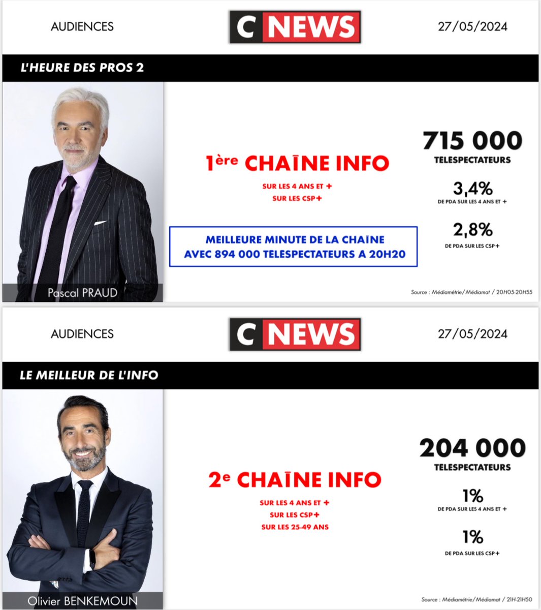 #Audiences @CNEWS Lundi 27 mai 🥇𝟭𝗘̀𝗥𝗘 𝗖𝗛𝗔Î𝗡𝗘 𝗜𝗡𝗙𝗢 de 6H à 22H sur l’ensemble du public 🥇𝟭𝗘̀𝗥𝗘 𝗖𝗛𝗔Î𝗡𝗘 𝐍𝐀𝐓𝐈𝐎𝐍𝐀𝐋𝐄 #HDPros 🚀#HDPros2 : meilleure minute de la chaîne avec 𝟖𝟗𝟒 𝟎𝟎𝟎 téléspectateurs à 20H20 📺𝟕,𝟔 millions de téléspectateurs