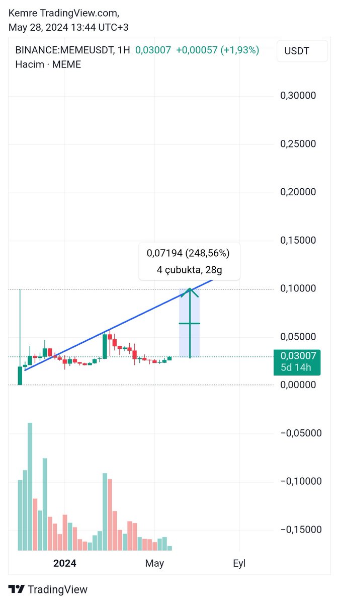 $meme ikinci tur için hazır 🤝 Hedef 0.10 ⏳️ $floki $bome $pepe x.com/CryptoEmree_/s…