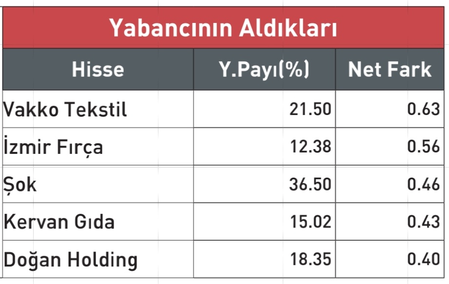 📌 Yabancı yatırımcının aldıkları hisseler - 27.05.2024
#vakko #izfas #sokm #krvgd #dohol