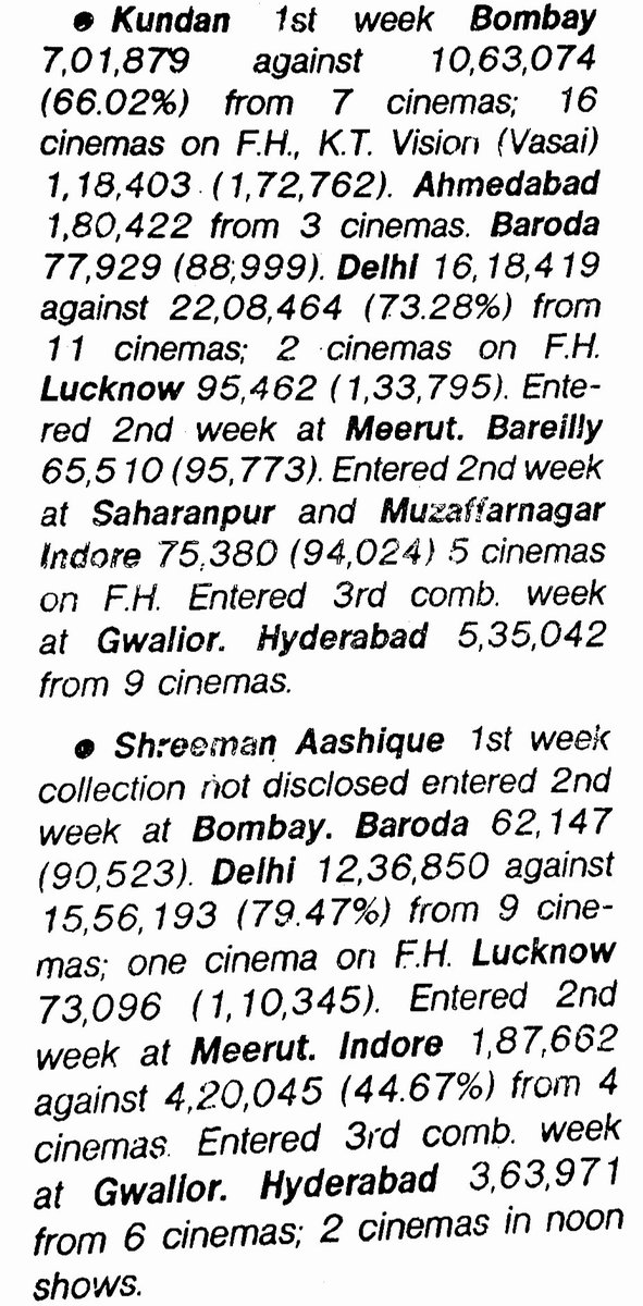 Megastar Dharmendra's low budgeted Kundan Opening Week collections from Trade Guide. It is said that it did well only in Interiors but Bombay, Delhi and Hyderabad collections are good as well. Shreeman Aashiqui which released along with Kundan failed at box-office