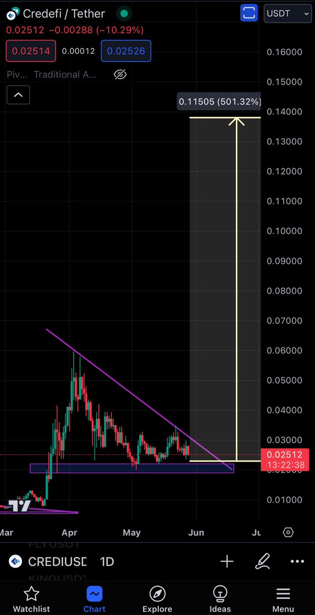 Added $CREDI Here Its Looks Perfect Here

This Is Leading #RWA Gem on #kucoin

 Again Need Little Hype and This Will Blow Your Mind 

This is Undervalued Gem In #RWA Category 

500% to 10x Is My Target 🎯 

Im Also Bottom Buyer Of This Gem But This Us Looking Good From Here Also