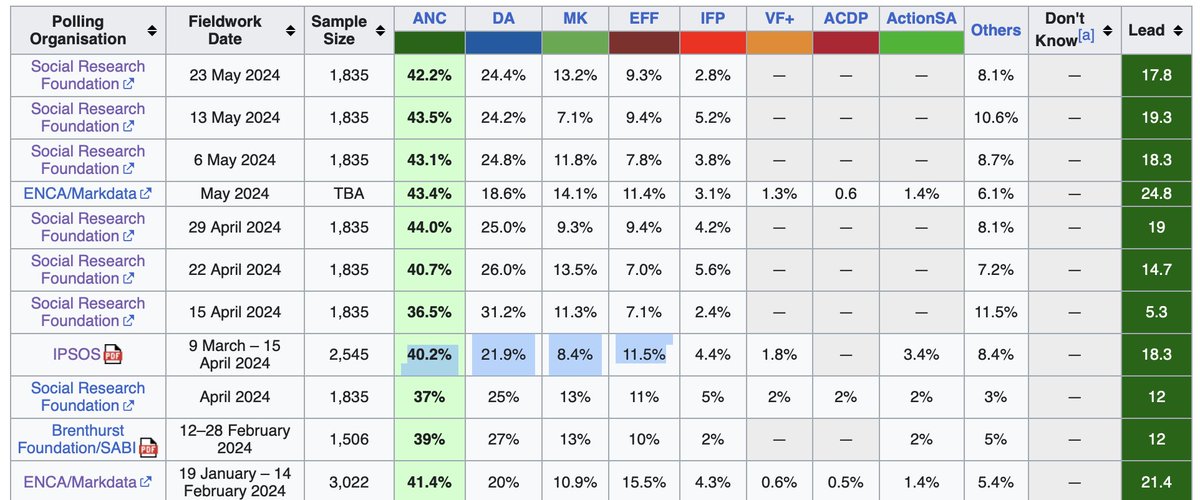 pierredevos's tweet image. Summary of election polls. Apparently, even poll enthusiasts are not confident that polls will be close (too many undecided voters). Just for fun, here is my (completely unscientific) guess of the final results: ANC 45.5% - DA 20.5% - EFF 11% - MK 9.5% - IFP 4%.