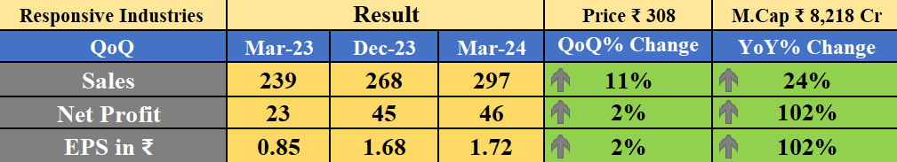 Obsessedfan5's tweet photo. Responsive Industries Result
-YoY ↑
-QoQ ↑
#banknifty #Nifty #NiftyBank #nifty50 #stockmarketcrash #midcapnifty #smallcap #SmallCaps #ResponsiveIndustries https://t.co/6x9eCaLEod