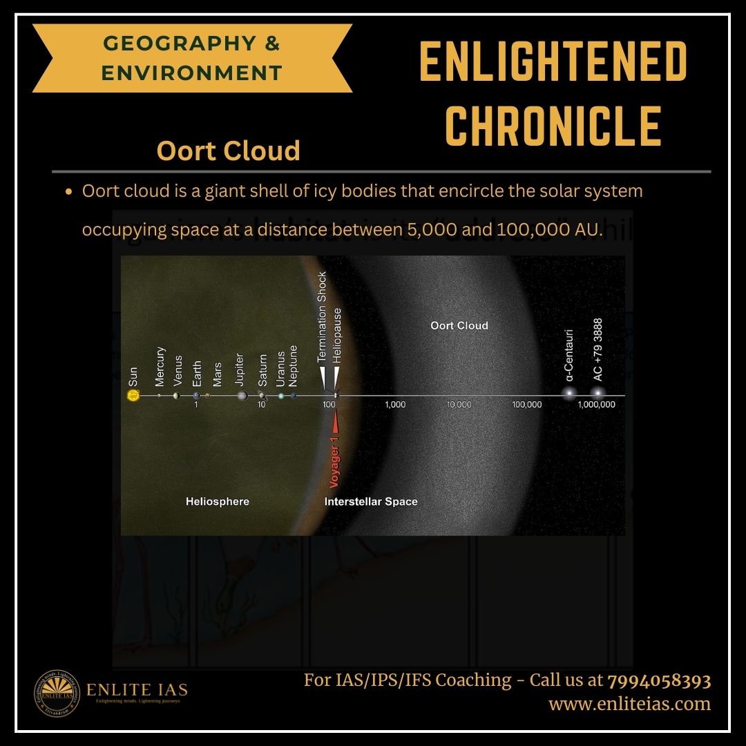 ENLIGHTENED CHRONICLE!

Economy - Off Budget Financing
Geography & Environment - Oort Cloud

If you dream of becoming an IAS, IPS, or IFS officer, contact us at 079940 58393

#EnliteIAS #UPSC #IAS #CivilServices #IASCoaching