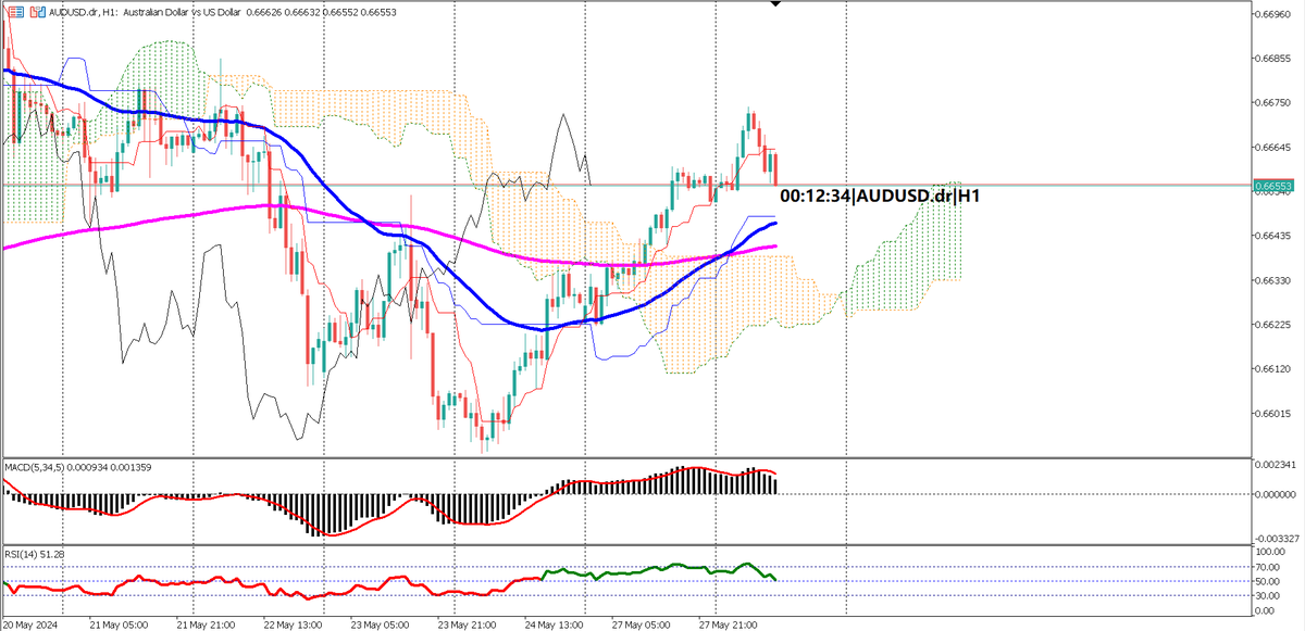 🔍📉 #AUDUSD up on weak retail sales, pulls back in European session. Bullish EMA and Ichimoku signals. Key support: Ichimoku cloud lower side. #ForexMarket #AUDUSD #marketwatch #technicalanalysis #fundamentalanalysis zurl.co/leen