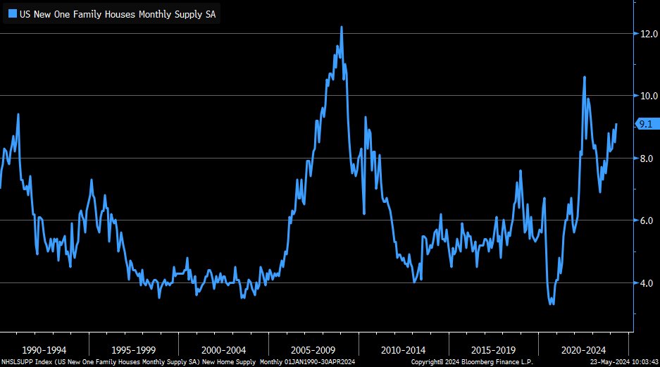 Monthly supply of new homes continues to rise sharply ... now at highest since November 2022