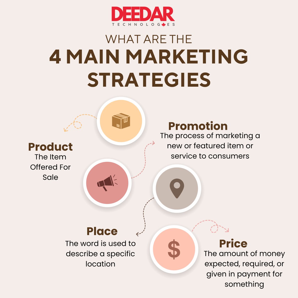 Expert in the 4 Ps of Marketing: Product innovation, strategic Promotion, optimized Place, and competitive Pricing to drive business growth.
#DeeadrTechnologies #DigialMarketing #DigialMarketingStrategies #Marketing #MarketingStrategies #DigialMarketingTips #Strategies #Strategy