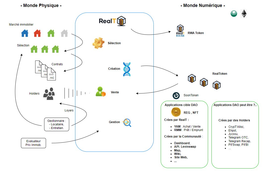 Comment s'articulent les deux mondes de la #tokenisation, dans l'écosystème des #RealTokens

@RealTPlatform @RealTokenDAO