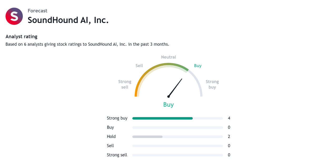 Thread: Deep Dive into $SOUN AI Stock, why investors are heavily searching the stock?
SoundHound AI Inc. ($SOUN) is a leading innovator in voice AI technology, specializing in voice recognition and natural language processing. Its mission is to enable humans to interact with