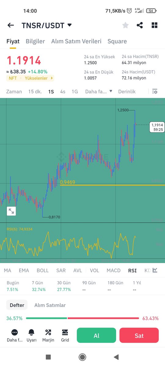 $TSNR sadece %20 gibi küçük bir kar verdi şimdilik. devamı gelecek
$BTC 
$ETH