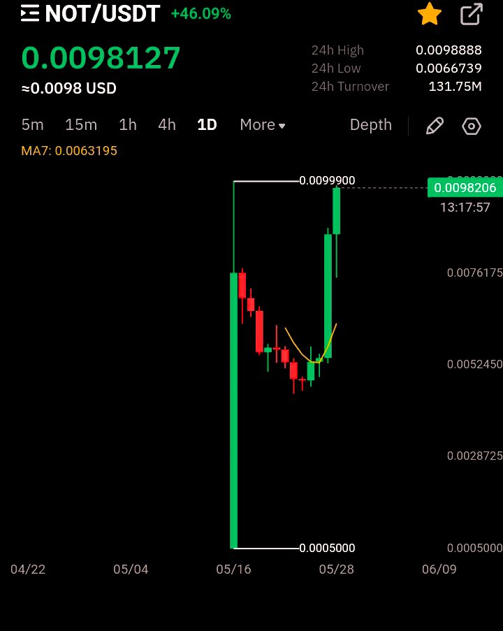 🔺They Taught #Notecoin is dead but Look 👀 at what we had.. in just 2days..

Why? is #Notecoin pumping so hard, it seems it heading to one freaking $1.00