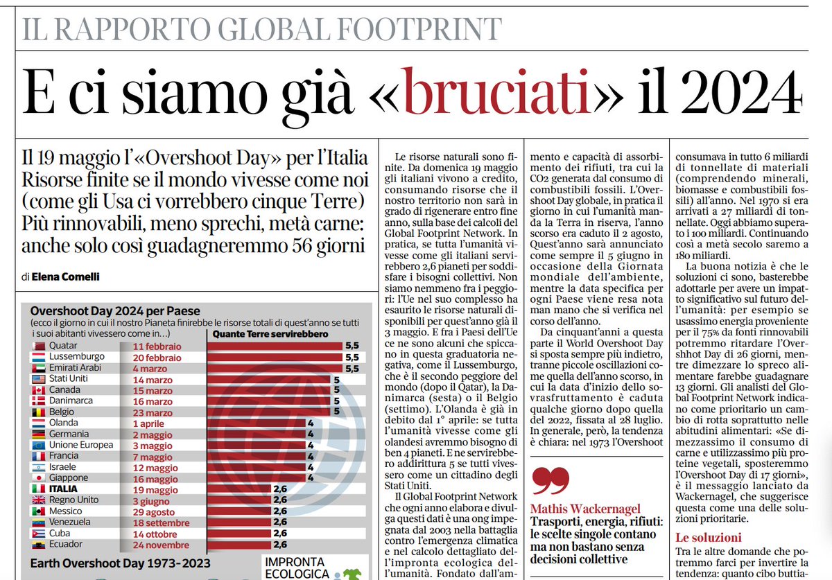 #OvershootDay24 è già passato per gli italiani. Dal 19 maggio viviamo a credito, consumando risorse che il territorio non può rigenerare entro fine anno. E non siamo i peggiori: il Qatar vive a credito dall'11/2 e gli Stati Uniti dal 14/3. #MoveTheDate Sul @CorriereBN di oggi.