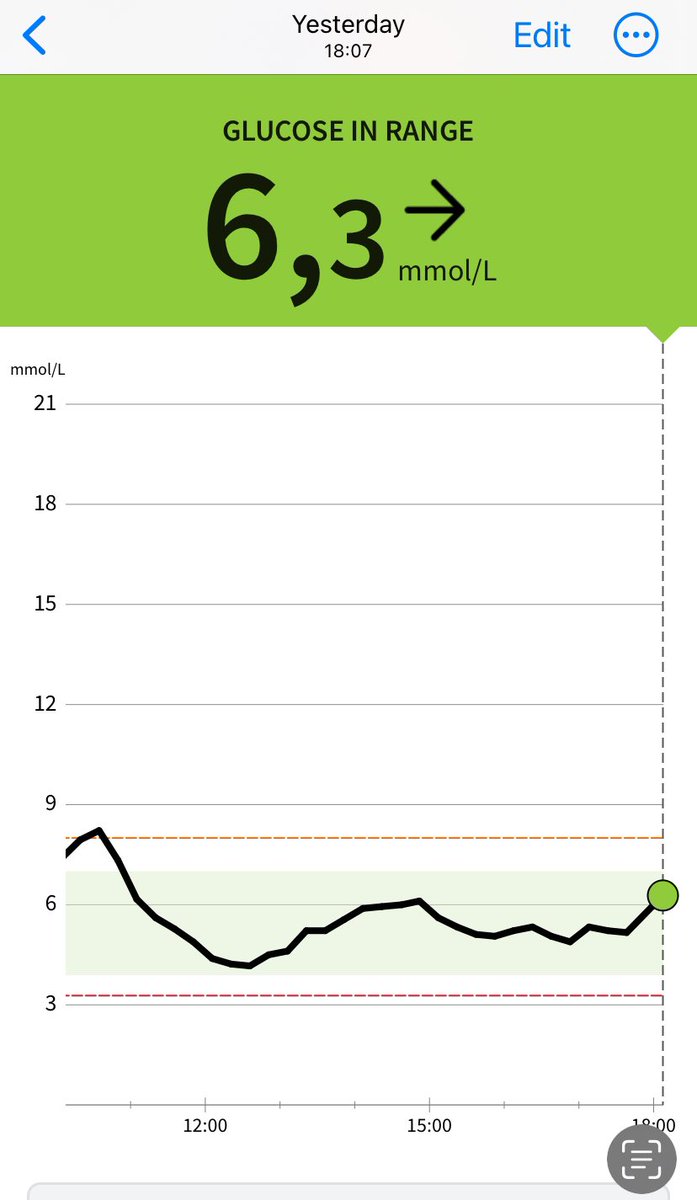 9 years ago I ignored the guidelines and followed the science. I am now 500 miles into a 1000 mile cycle trip on a keto diet and getting these results. And right now in diabetes clinics up and down the country T1’s are actively being discouraged from doing just this.