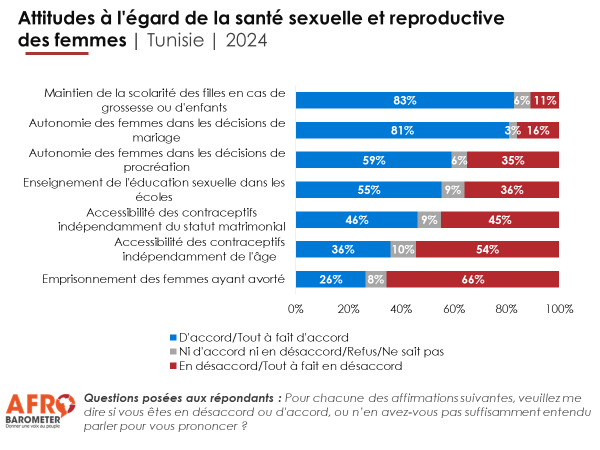 maameakuatwum's tweet photo. "Le manque de connaissances des femmes en matière de sexualité est dû à un certain nombre de facteurs : manque d'information, accès limité à la santé sexuelle, normes sociales discriminatoires et parfois elles sont au courant mais n'osent pas en parler" Samira Ayed
#SantéSexuelle https://t.co/ow1FmPBZ15