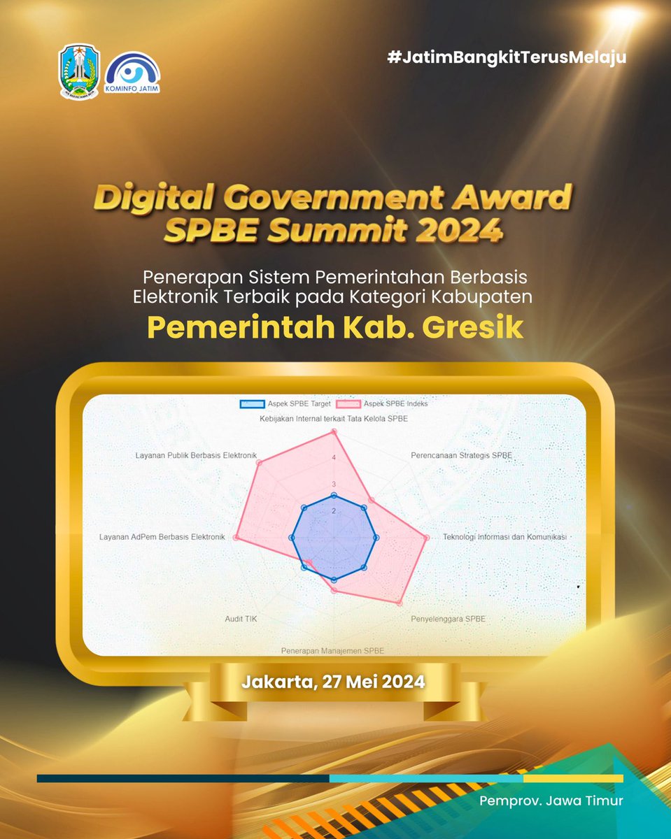 Selamat Kepada @banyuwangi_kab @pemkabmadiun @pemkabgresik @pemkab.kediri @pemkabtrenggalek

atas penghargaan

Digital Government Award SPBE Summit 2024
Penerapan Sistem Pemerintahan Berbasis Elektronik Terbaik pada Kategori Kabupaten oleh @kemenpanrb