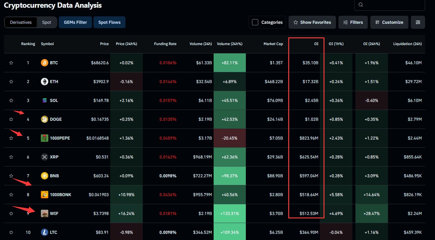 Meme Coin Derivatives Data