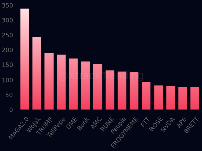 Trending #solana coins [1h] #sol
1 $MAGA2.0 339
2 $Wojak 244
3 $TRUMP 190
4 $YellPepe 184
5 $GME 171
6 $Bonk 161
7 $AMC 152
8 $RUNE 131
9 $People 127
10 $FROGYMEME 126
11 $FTT 94
12 $ROSE 82
13 $NVDA 81
14 $APE 77
15 $BRETT 77

Check @XtrendETH for #ethereum