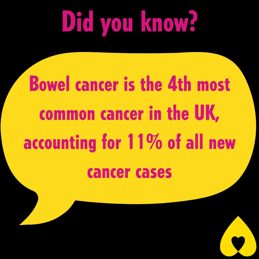 BowelCancerGSY's tweet image. Did you know that bowel cancer is the 4th most common cancer in the UK, accounting for 11% of all new cancer cases?

#BowelCancer #BowelCancerAwareness #DontSitOnItSortIt