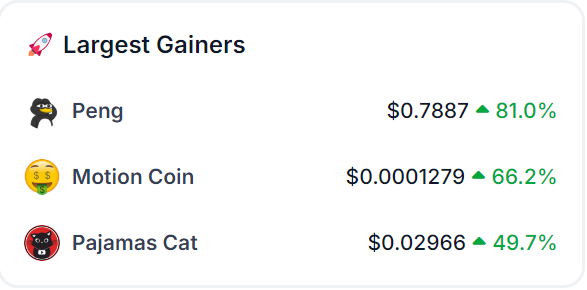 🚨 JUST IN: 

Top 3 largest gainers <a href="/solana/">Solana</a> memecoin on <a href="/coingecko/">CoinGecko</a>

1. $Peng (<a href="/pengonsolana/">Peng</a>)
2. $MOTION (<a href="/motionCTO/">Motion Coin</a>)
3. $PAJAMAS (<a href="/TheYoutubeCat/">Pajamas</a>)