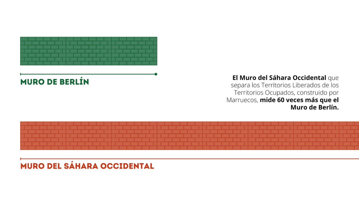 🧱 Y nada se habla del #Muro que desde hace 1980 perpetúa la ocupación marroquí en el #SáharaOccidental y mide 60 veces más que el Muro de Berlín.

"¿Por qué será que hay muros tan altisonantes y muros tan mudos?" Eduardo Galeano

📰 Conoce más: acortar.link/EkbVH4