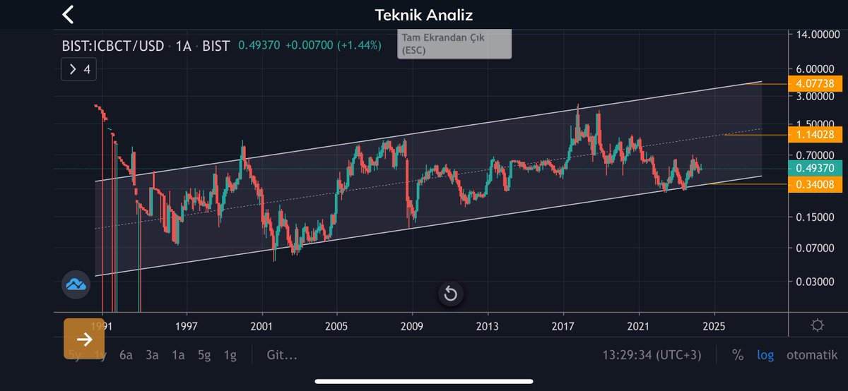 #ıcbct dolar bazlı görünüm. 
Çekik gözlünün akıbeti ne olacak bakacaz. 
Çinli, sanki banka değilmiş gibi davranıyor.