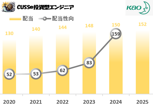 日本一の連続増配記録を誇る花王(4452)ですが、その増配率は年々小さくなる傾向にあります。

配当性向も年々上昇していて、昨年の81%でもかなり苦しい水準でしたが、今年は159%とたこ足配当となりました。